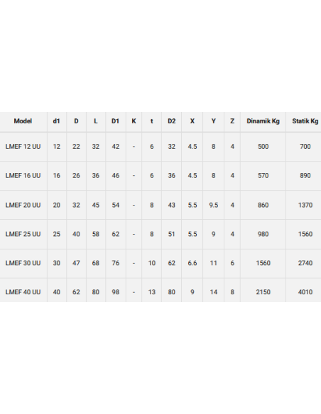 LMEF 25 UU Yuvarlak Flanşlı Lineer Rulman – Kısa Tip