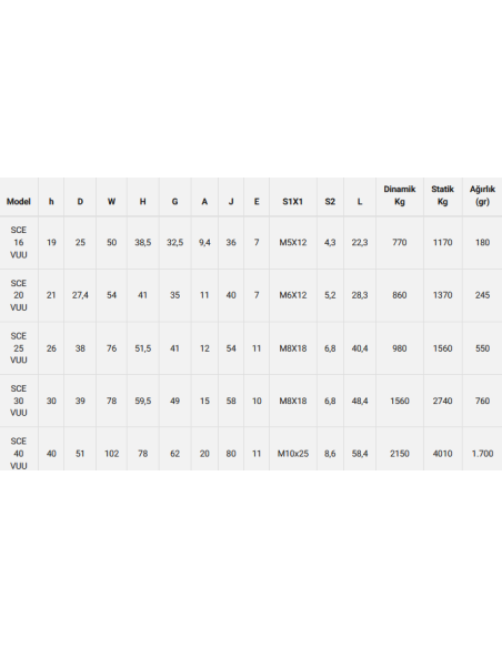 Kafesli Rulman Kapalı - Kısa Tip SCE 25 VUU
